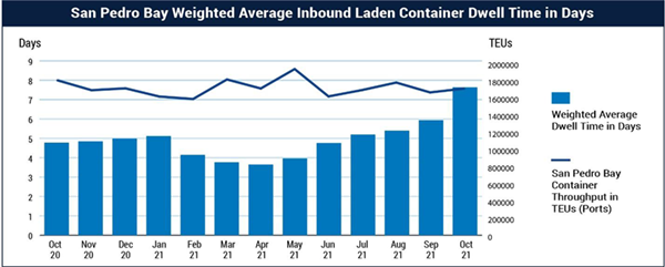 San Pedro Bay Ports’ Cargo Dwell Time at a Record High: PMSA