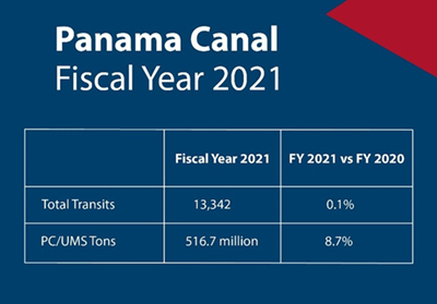 Panama Canal Closes Fiscal Year 2021 with Record Tonnage