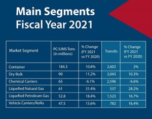 Panama Canal in FY 2021.