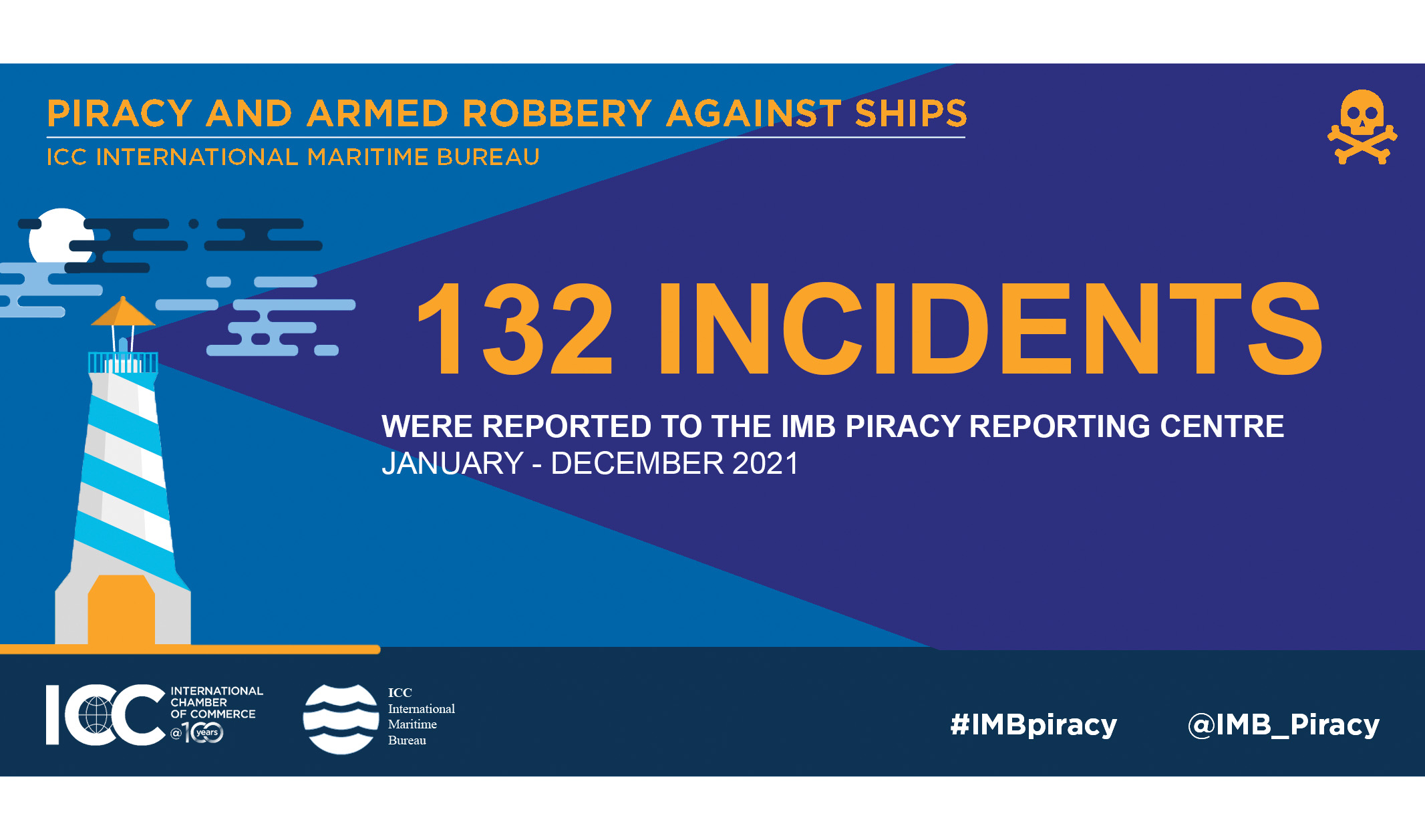 Caution Urged Despite Downturn in Reported Maritime Piracy Incidents