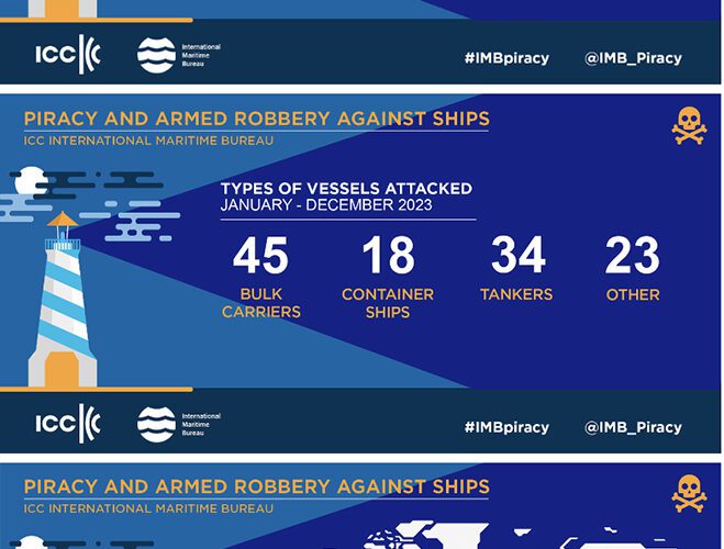 New Report Reveals Concerning Rise in Maritime Piracy Incidents