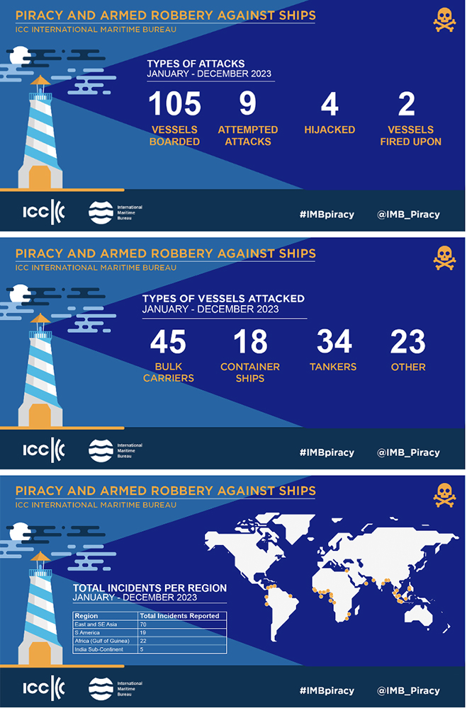 New Report Reveals Concerning Rise in Maritime Piracy Incidents
