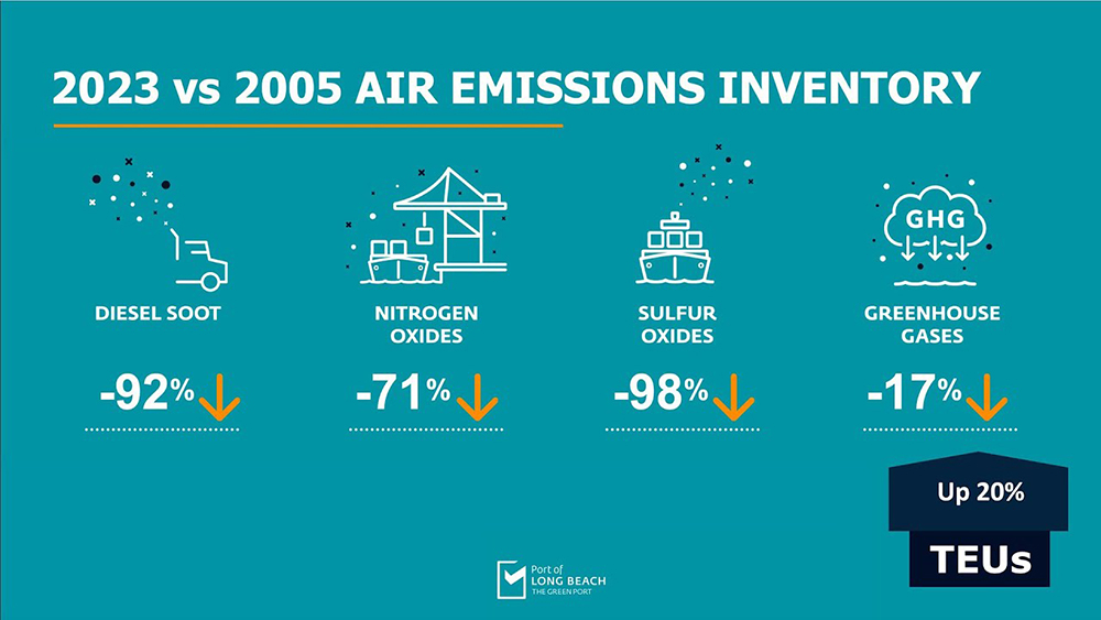 LA, Long Beach Ports Show ‘Unprecedented’ Air Quality Improvements, Data Shows